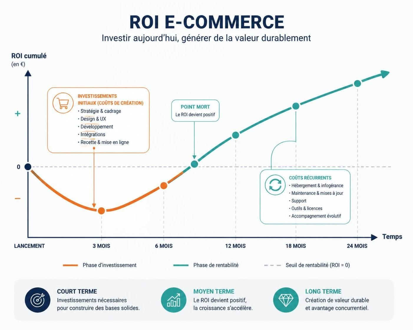 découvrez le coût de création d'un site e-commerce et les facteurs qui influencent le budget pour lancer votre boutique en ligne avec succès.