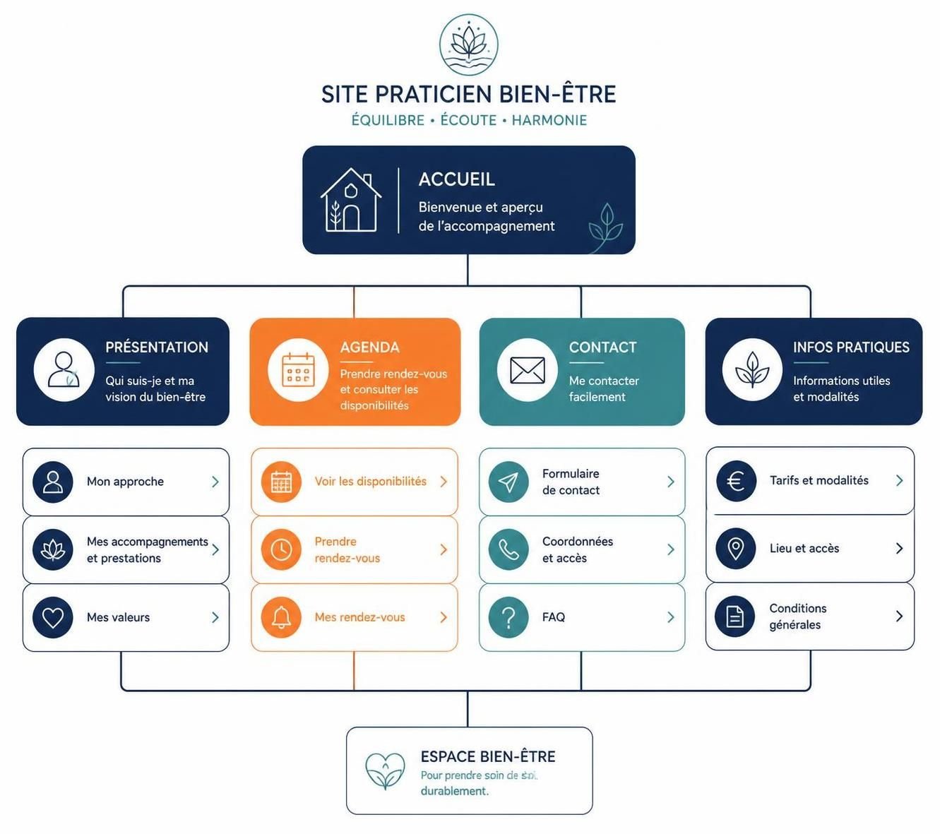 découvrez comment créer un site internet professionnel dédié aux thérapeutes et praticiens bien-être pour développer votre visibilité en ligne et attirer plus de clients.