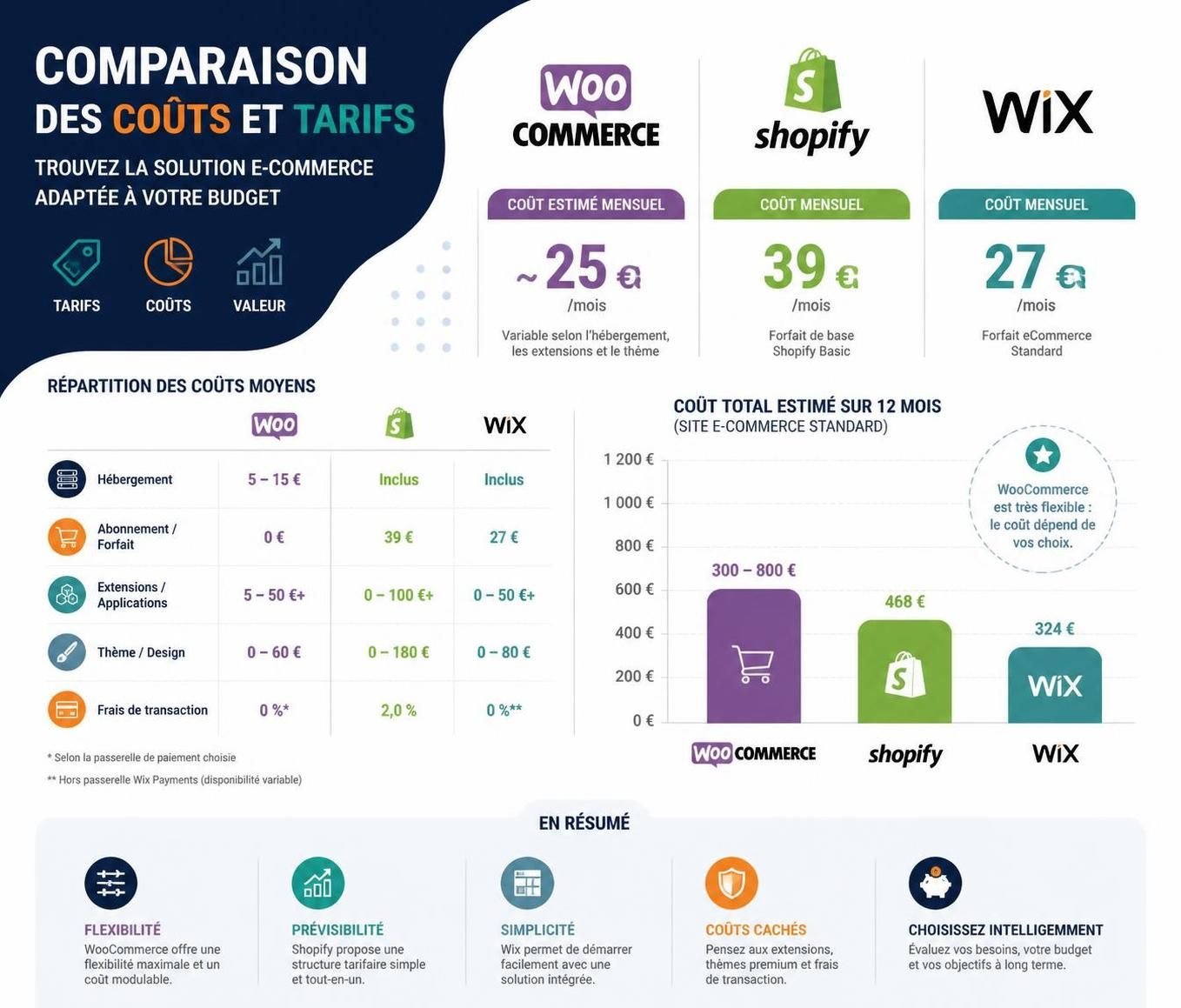 découvrez les différences entre woocommerce, shopify et wix ecommerce pour choisir la meilleure solution pour vendre en ligne efficacement.